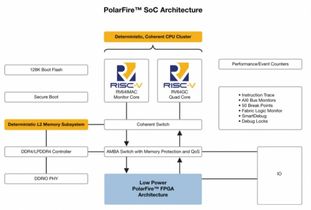 美國微芯科技推出業內首款RISC-V SoC FPGA架構 為Linux賦能實時功能，開啟安全可靠低功耗產品創新新紀元